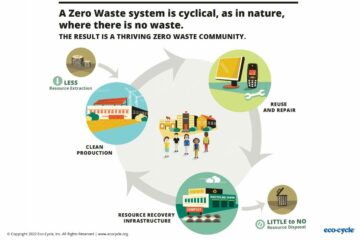 Eco-cycle: Comprehensive solution to pollution