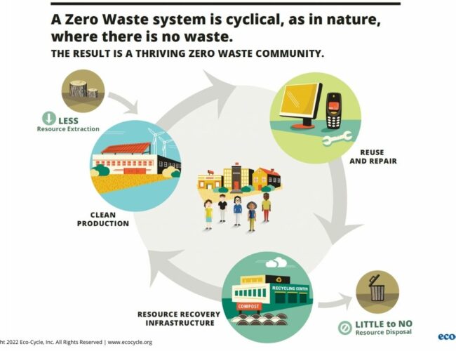 Eco-cycle: Comprehensive solution to pollution