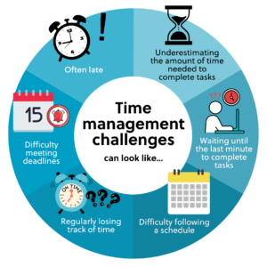 How to manage time